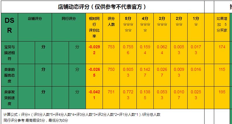 店铺评分中的dsr分别代表什么,怎么提升店铺dsr评分