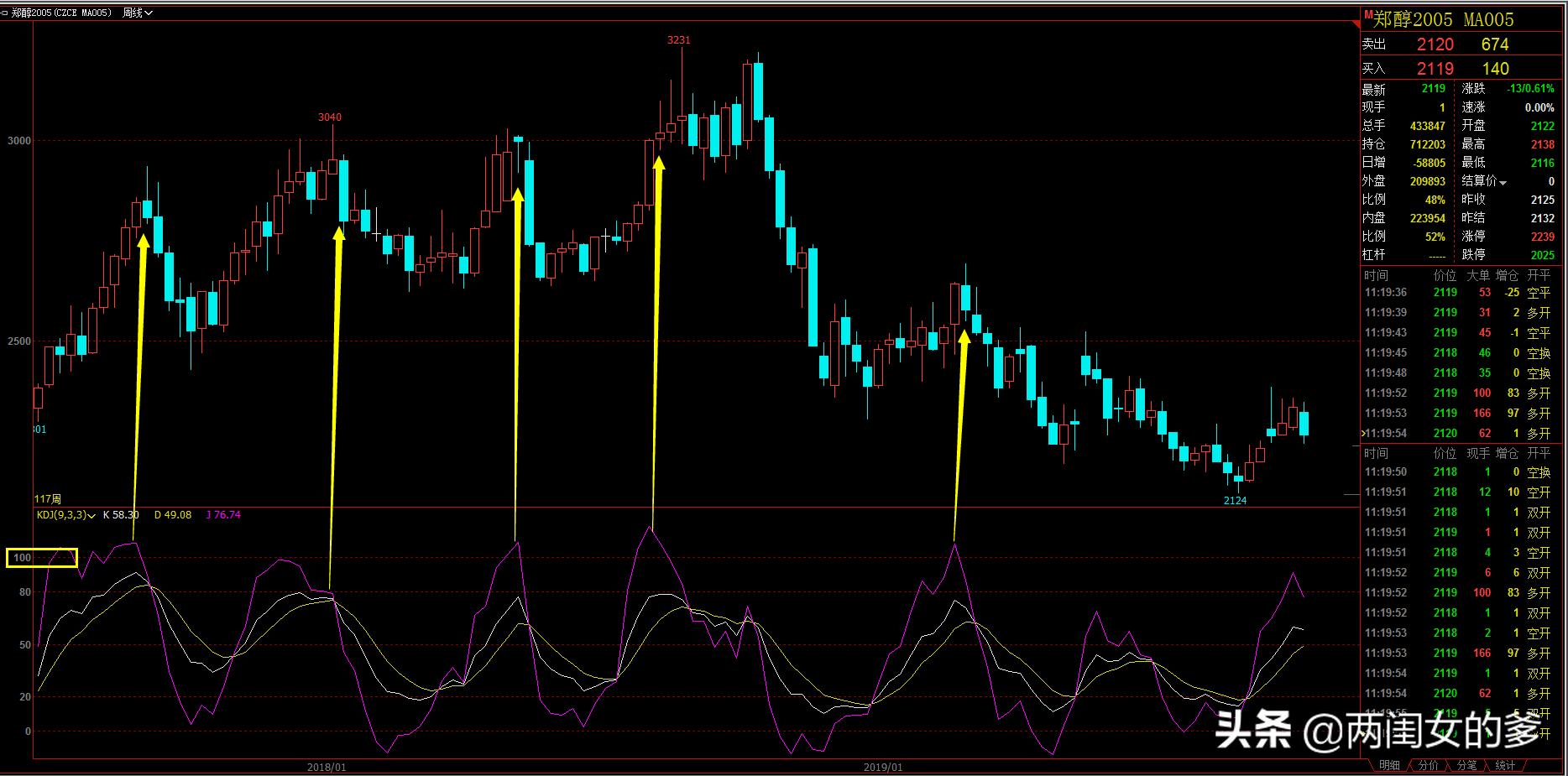 顶底分型和kdj指标一起使用,macd和kdj的顶底背离区别