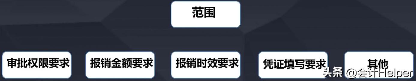 费用报销计入管理费用吗,费用报销不用交税吗