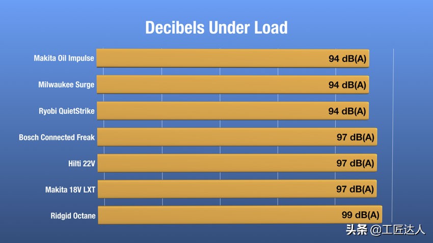 全球最佳18V无线冲击电起子深度测评硬碰硬