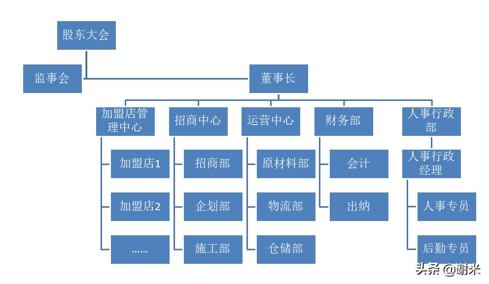 组织架构图是怎么设计的,组织架构图用什么做最简单