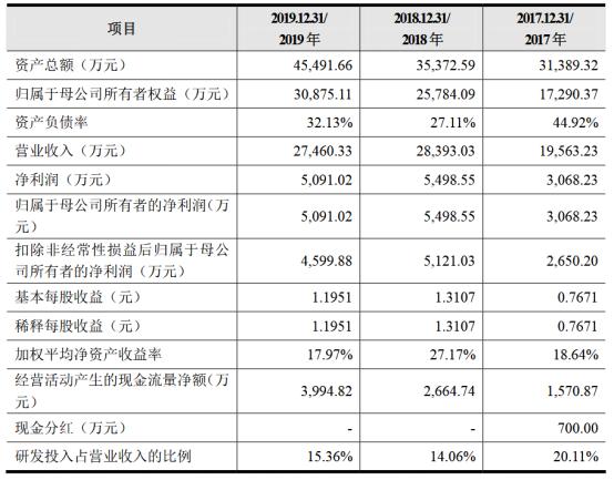 博汇科技投资价值分析,博汇科技股票发行价格