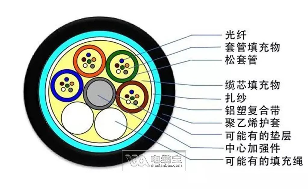 36芯光缆颜色顺序,常见40种光缆型号图文详解
