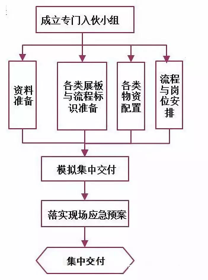 文旅地产开发流程,一个地产项目从头到尾流程是什么