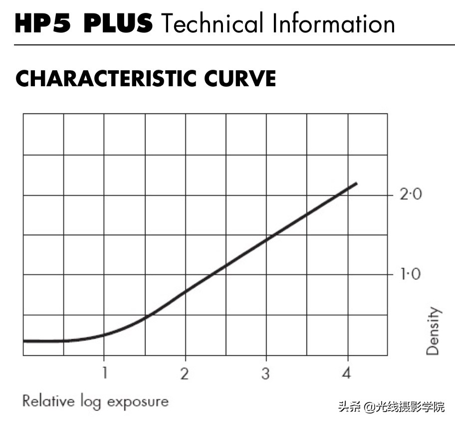 伊尔福黑白胶卷冲洗时间,适合新手的黑白胶卷