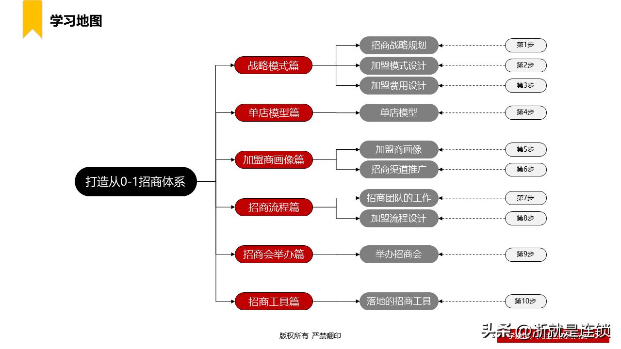 连锁招商技巧大全,连锁加盟招商推广方案
