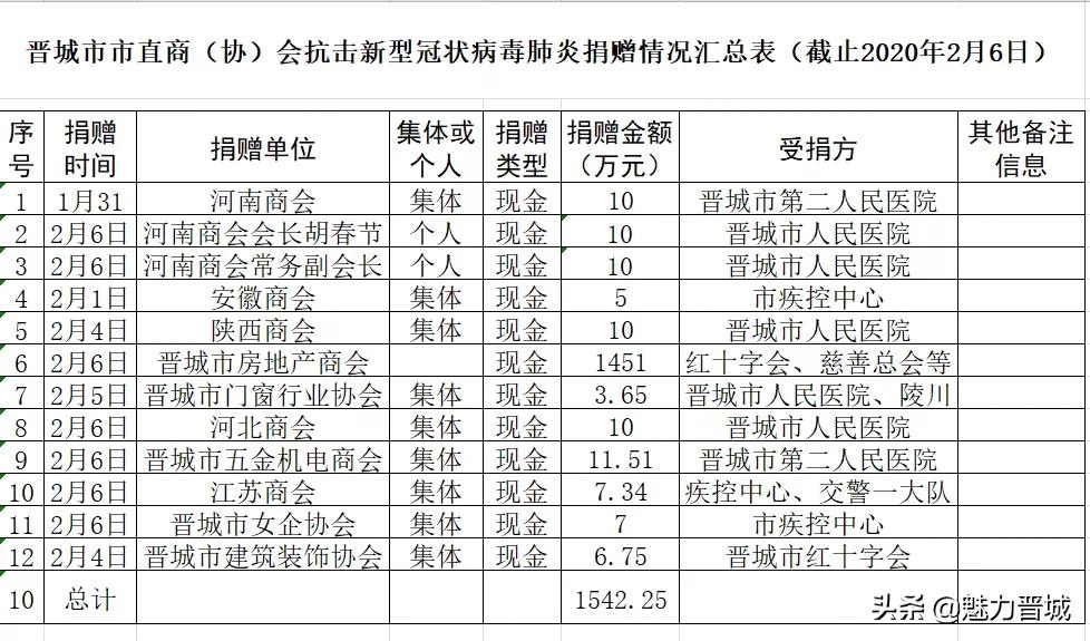 晋城爱心救助,爱心捐赠大爱无疆共克时艰