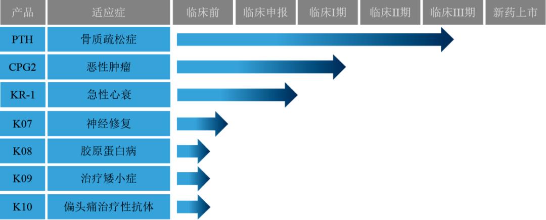 科润生物技术,科润生物制药