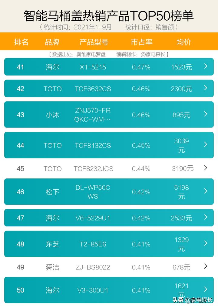 智能马桶盖推荐2022选购攻略,智能马桶盖市场各品牌产品价格