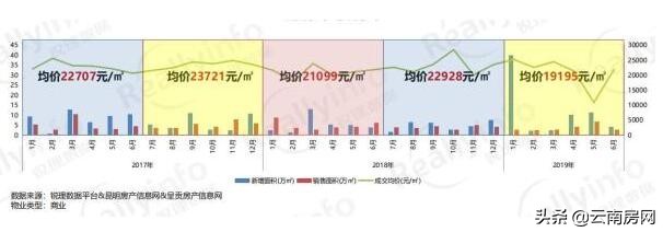 昆明近期商铺价,昆明商铺2017年房价