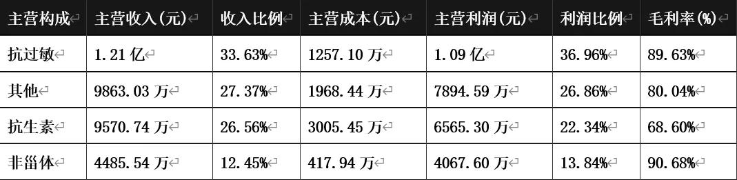 普利制药多肽,普利制药300630股票