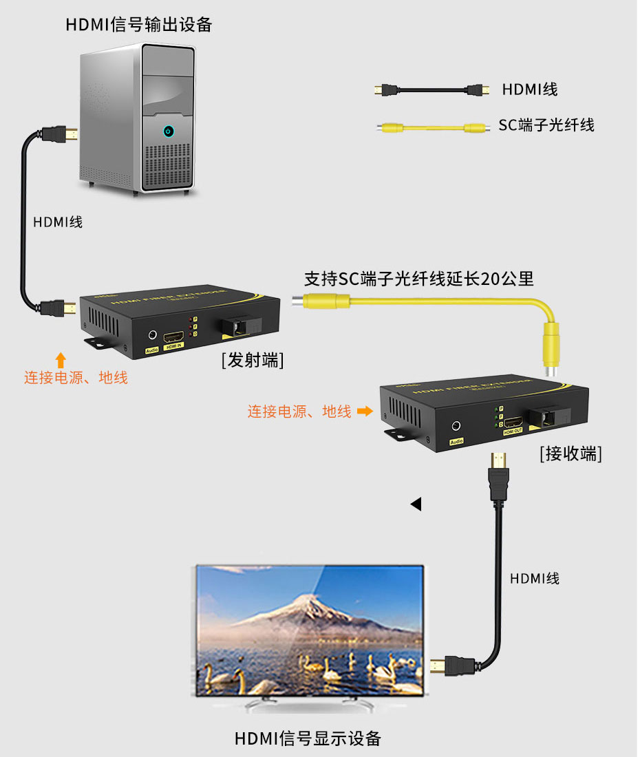 20公里超远距离HDMI收发器HF200如何连接使用？
