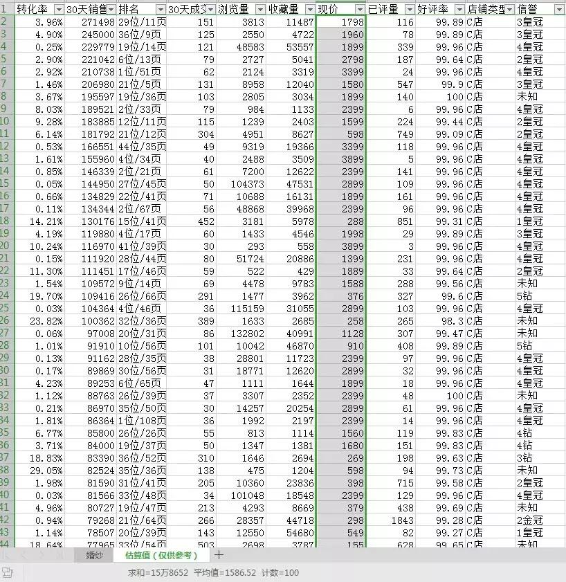 凤界洞察|2019年6月电商婚纱行业大数据30天分析「干货」