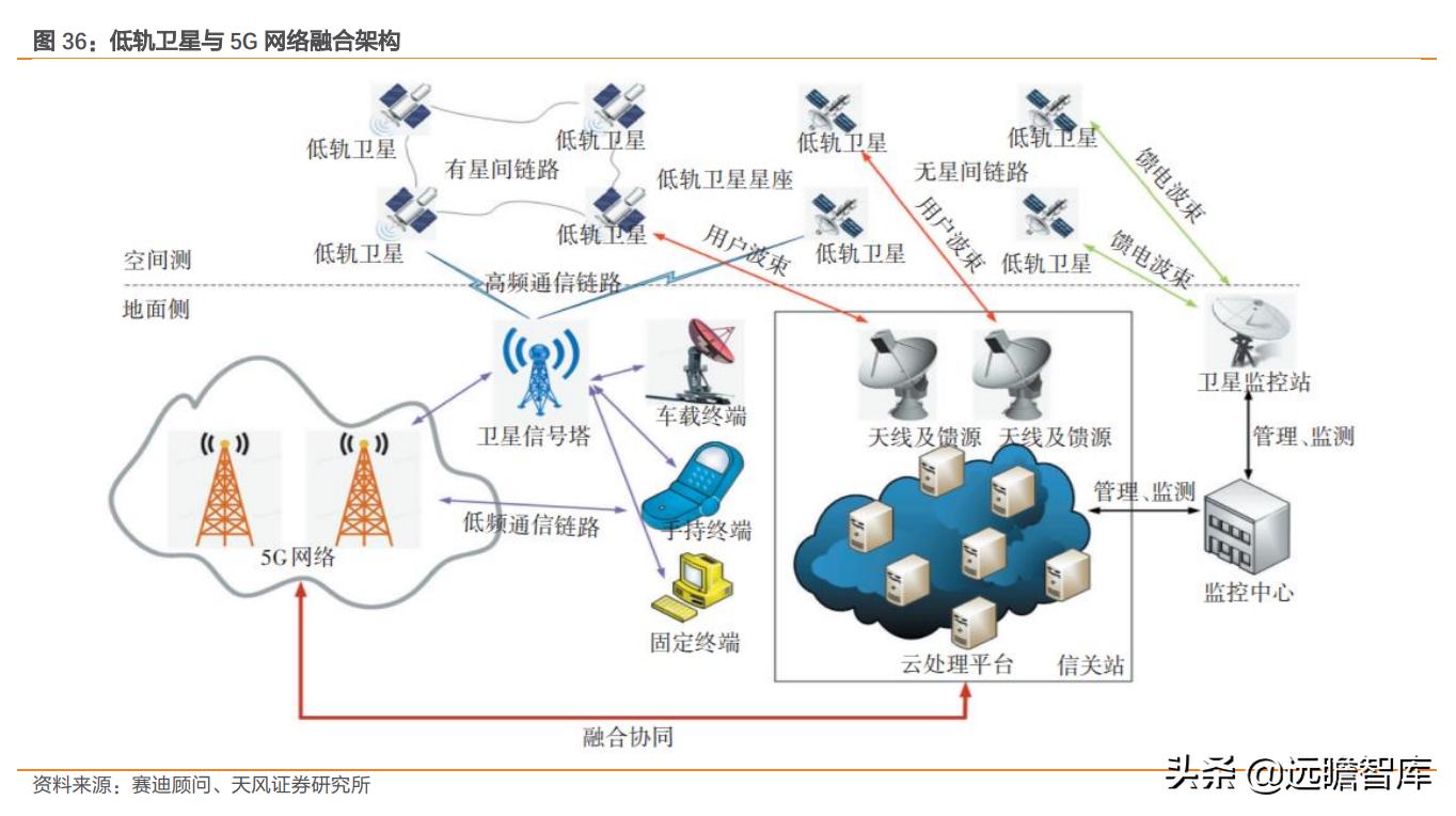 互联网：苹果入场，低轨卫星通讯将成为2022年电子业一大关键趋势
