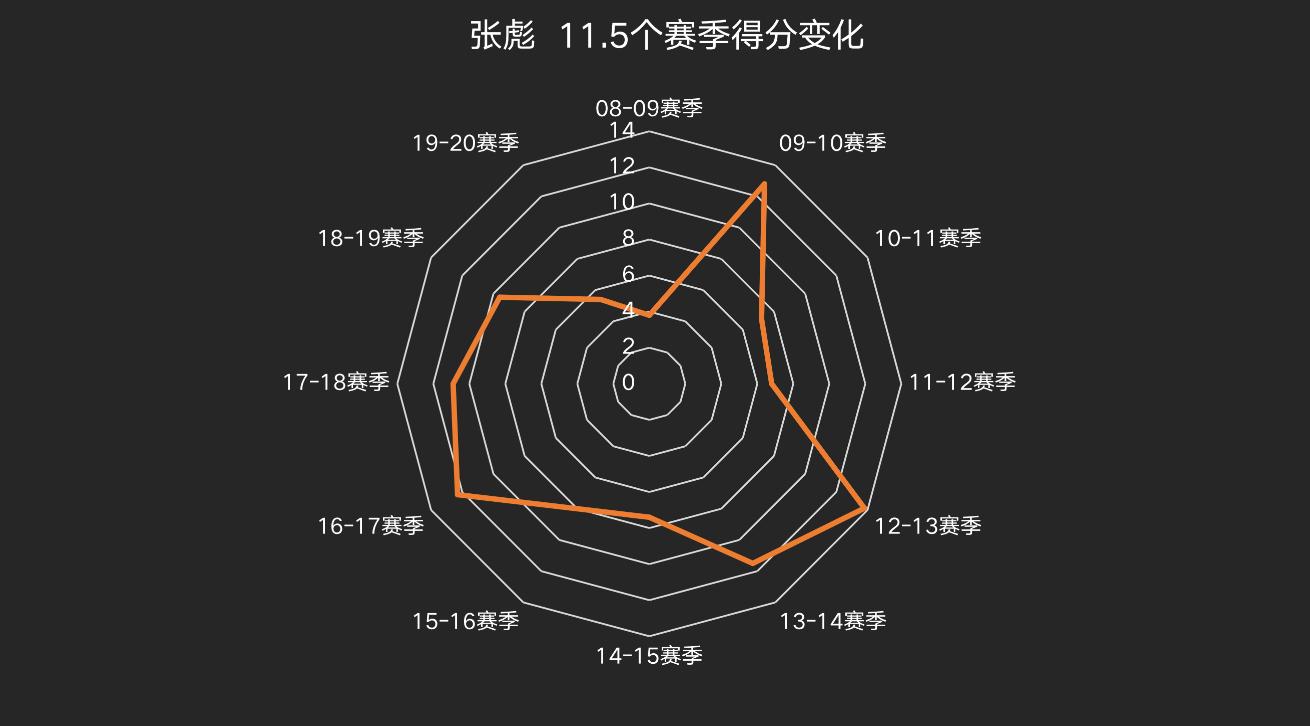 开启职业生涯第12个赛季，攻防还有，身为队长的张彪还有多少能量