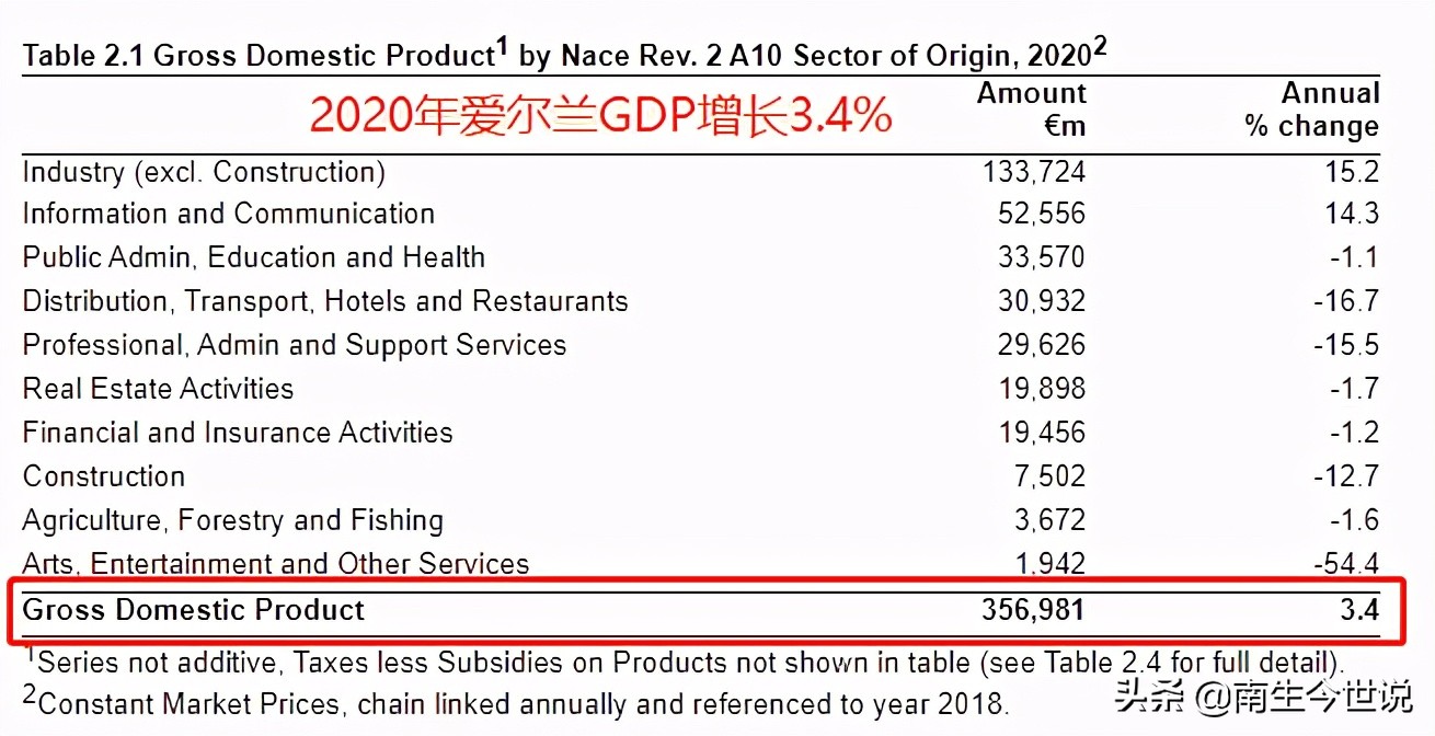 北爱尔兰和爱尔兰的gdp对比,为什么爱尔兰人均gdp这么高