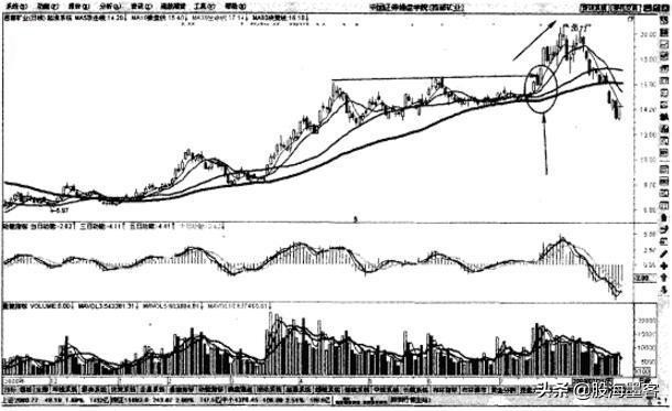 均线十大口诀,均线突破最佳选股方法