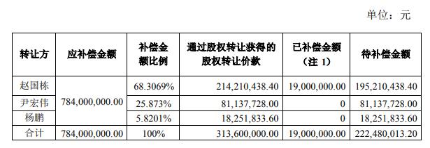 上市公司花5亿卖掉自己,14亿购买资产