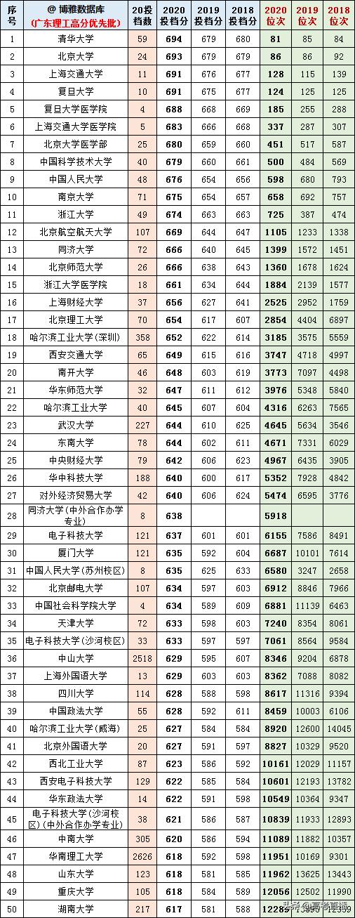 2020-2022年各高校投档分及位次表,各省投档线前十名大学