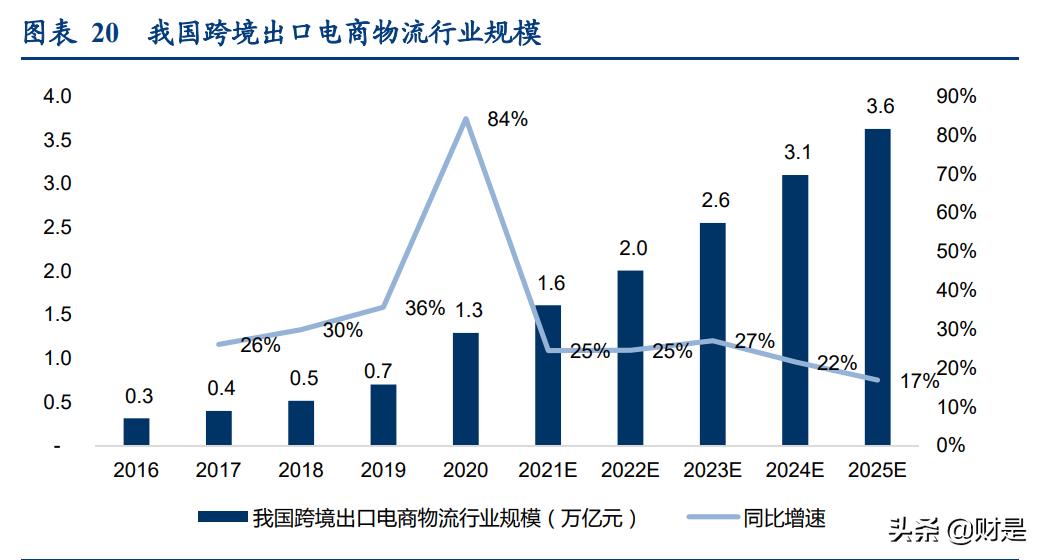 物流行业专题报告：从燕*物文**流看跨境专线