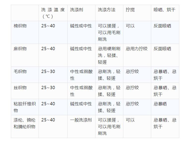 各种衣服的洗衣方法,每种衣服都怎么洗