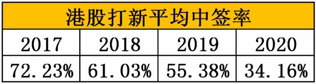 打新债嫌赚得少,新股虽好中不到?港股打新了解一下