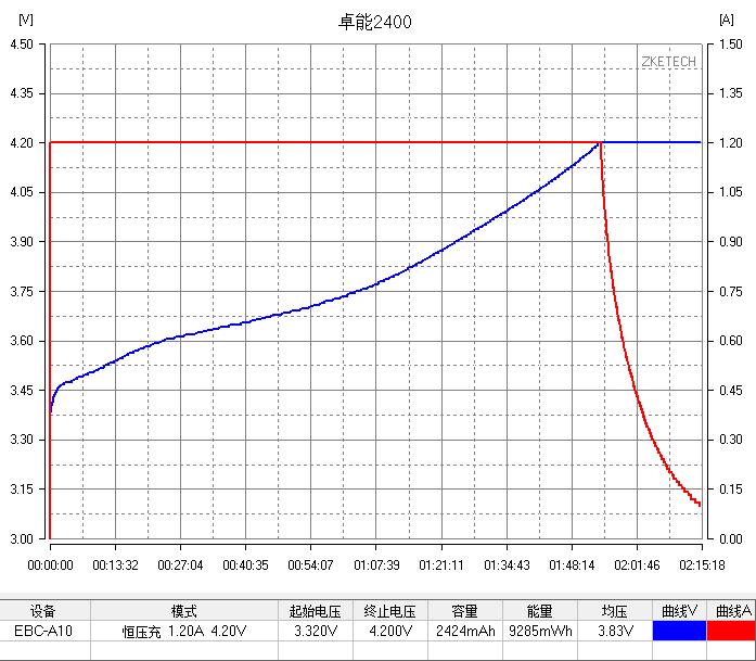 新能源动力电池测试推荐,测评新能源汽车电池充电用电量