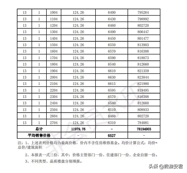 毛坯价破万！刚刚淮安最新房价备案出炉！郦城国际、水沐和禧园..