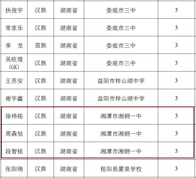2022-2023年湘潭市市级三好学生名单,湘潭优秀学生名单