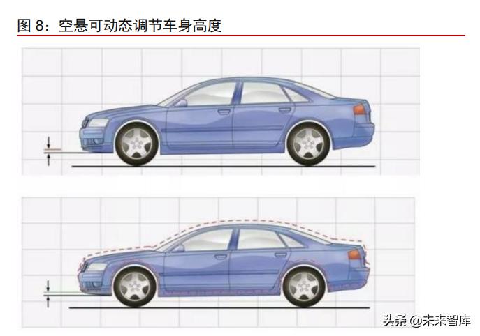 国内汽车空气悬架供应商发展历程,汽车空气悬架趋势