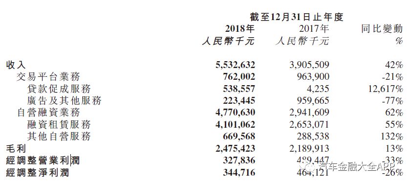 易鑫2018财报:年交易48.4万台,专注助贷业务,M3+逾期率0.92%