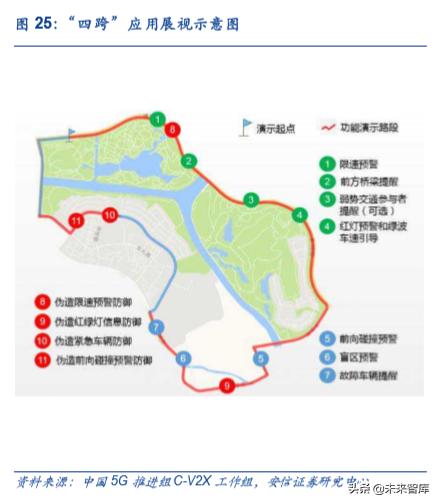 车联网产业园发展,车联网研发