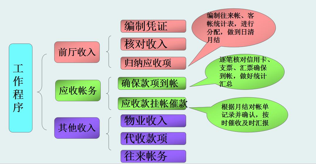 小规模酒店会计整个做账流程,酒店会计做账流程视频教学全套