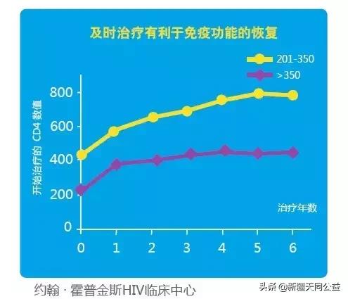 hiv延迟3小时怎么办,hiv错过了服药时间怎么办