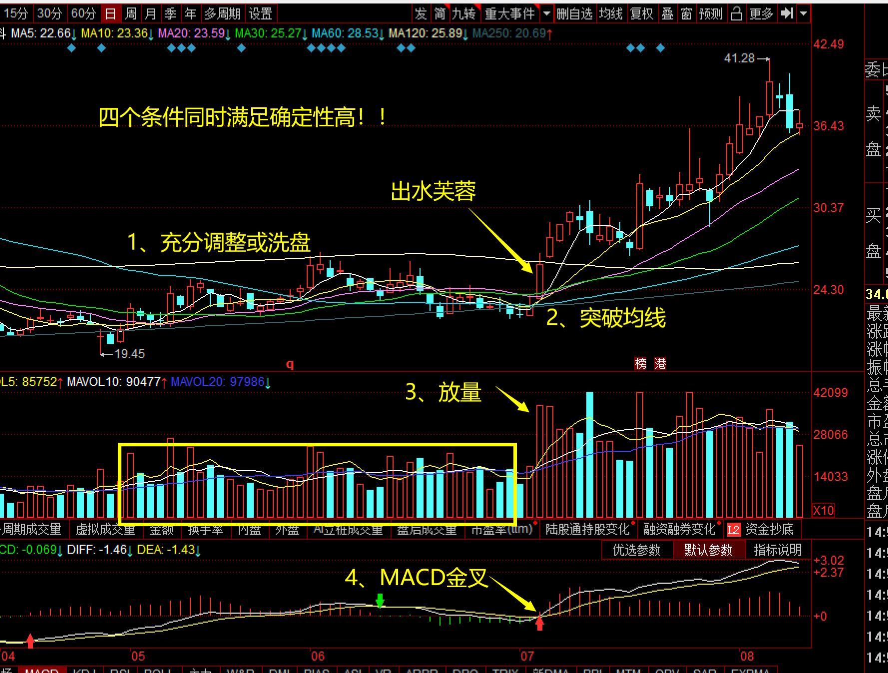 财经干货股票分析,股票出现出水芙蓉形态能涨多少