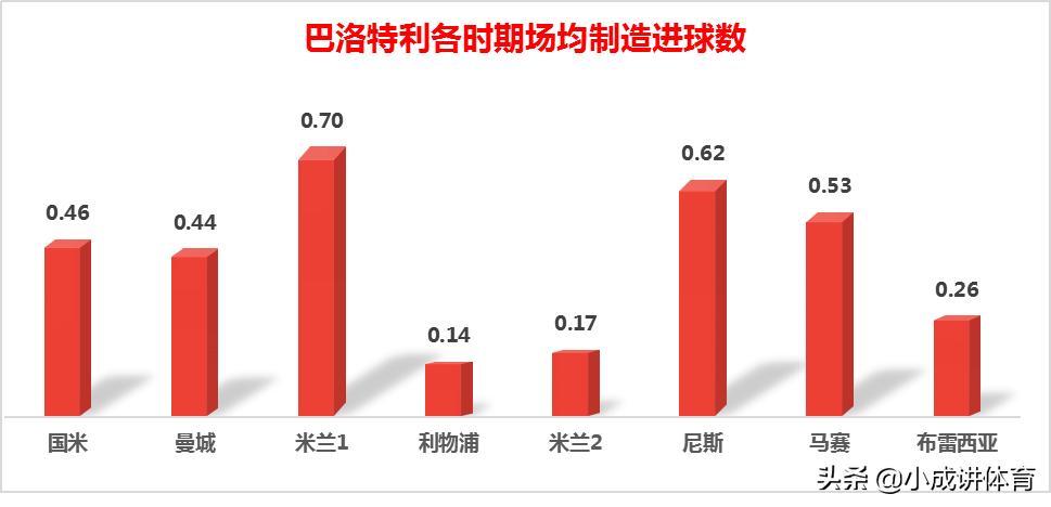 巴洛特利为什么经常换球队,巴洛特利为什么踢不上五大联赛