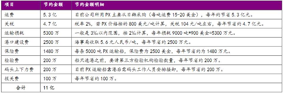 周期股系列介绍：芳烃—PTA—聚酯—涤纶丝霸主600346,恒力股份