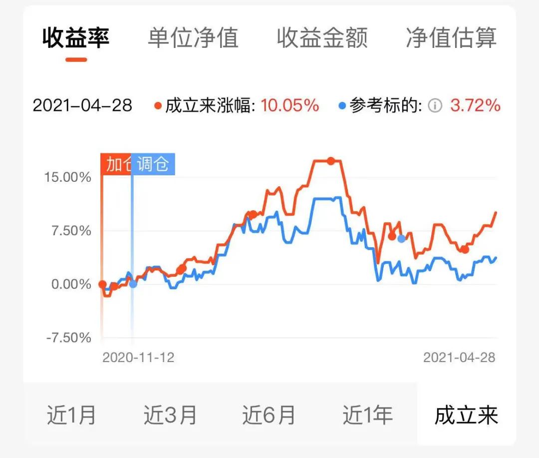 基金定投买估值高的还是估值低的,定投基金也要看当天的估值