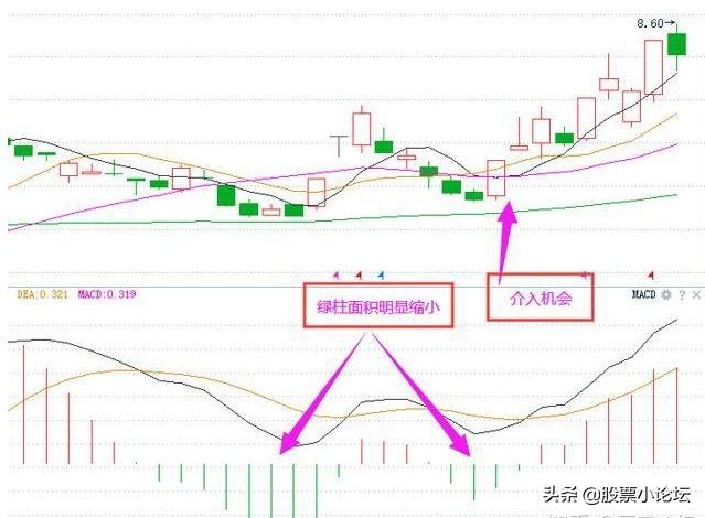 指标macd是什么意思,指标macd经典用法