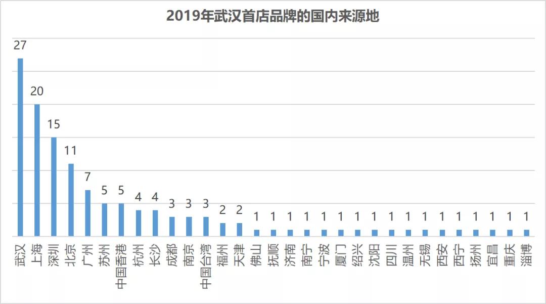 解封之后想干啥？第一站去武汉逛逛这211家首店