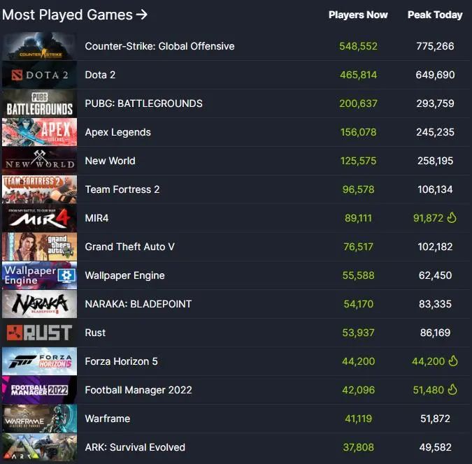 发布一个多月,百万在线到玩家流失75%,《新世界》又成WOW祭品?