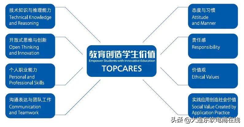 大连一共有多少所大学,全国前五大连