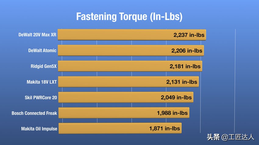 全球最佳18V无线冲击电起子深度测评硬碰硬