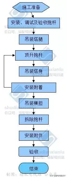内悬浮抱杆组塔施工步骤,企业自己造超大型落地双平臂抱杆