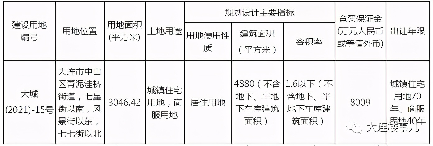 泉水河南、39中旁、辛寨子核心...大连7月要拍这些地