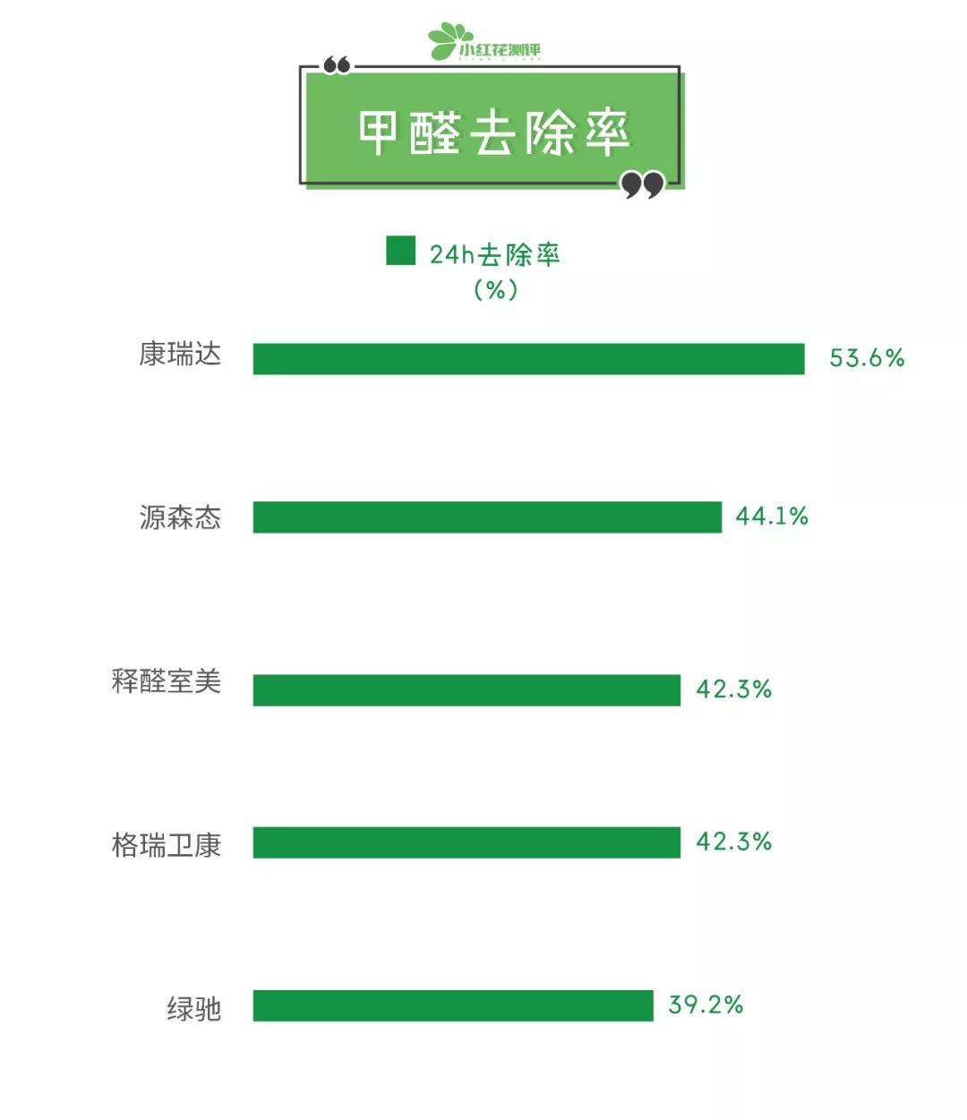 甲醛治理公司甲醛清除剂,甲醛清除剂评测