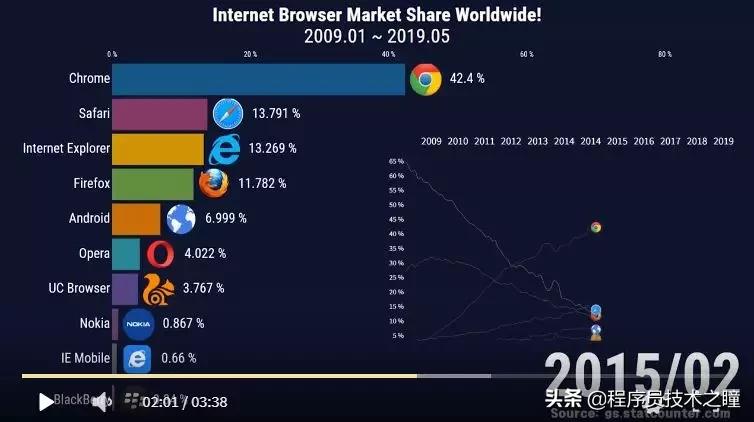 全球排前十名的浏览器有哪些,全球浏览器使用量排行榜