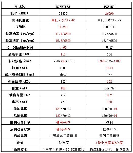 国内在售150踏板车哪家好,合资的踏板车哪家最好