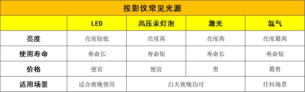 家用投影仪一般多少钱怎么选购,明基mx613st投影仪参数及报价