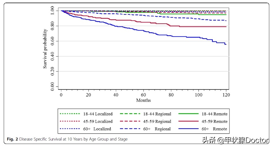 甲癌三十年生存率权威研究,甲癌5年内复发的前景